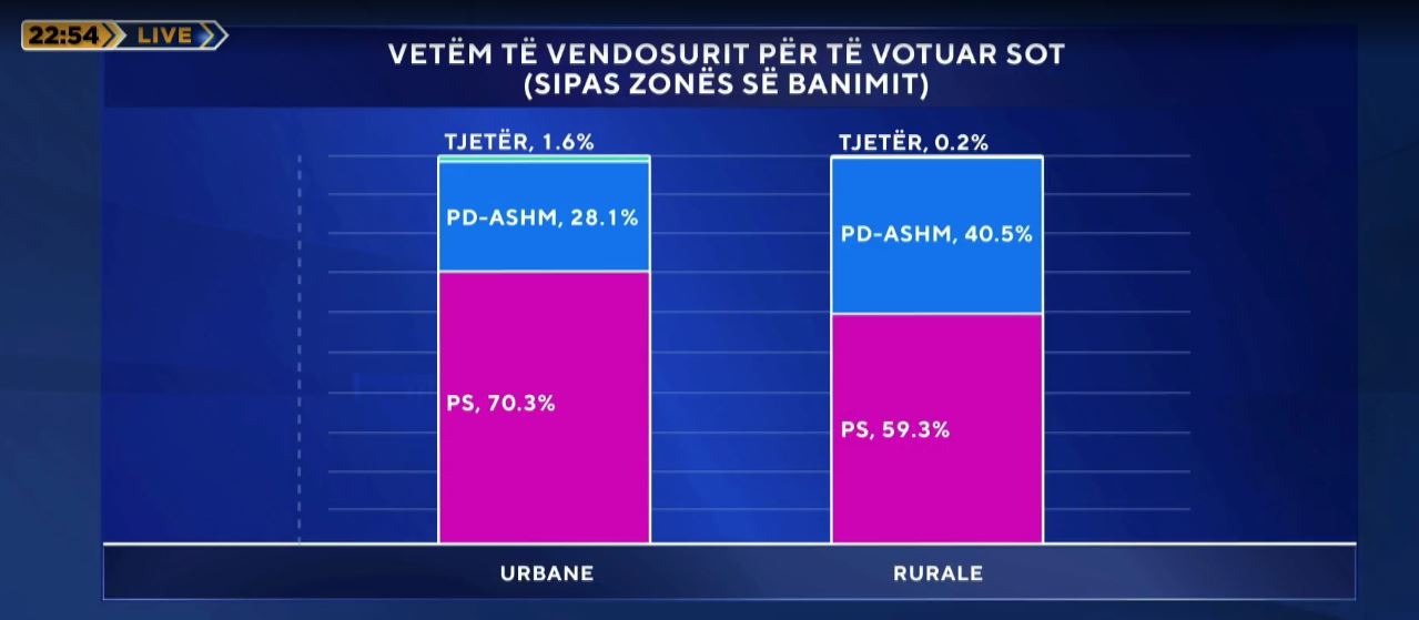 Sondazhi i ABC News  PS dominon fshatin dhe qytetin  PD votohet në mënyrë dërrmuese në fshat