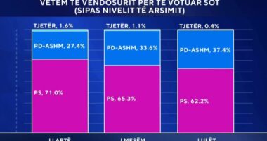 Nëse do votohej sot/ “Zëri i Shqiptarëve”: 71 përqind me arsim të lartë do votonin PS