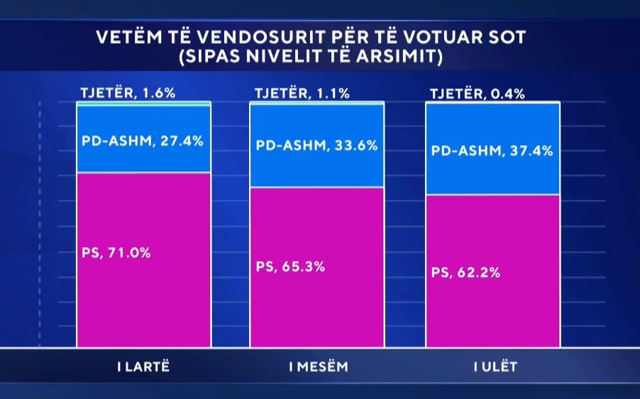 Nëse do votohej sot   Zëri i Shqiptarëve   71 përqind me arsim të lartë do votonin PS