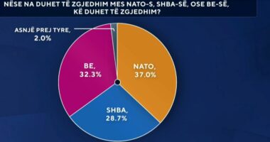 Mes SHBA-së, NATO-s dhe BE-së, cilën zgjedhin shqiptarët?/ Sondazhi: 37 për qind zgjedhin të parën sigurinë