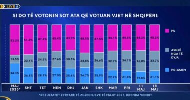Nëse zgjedhjet mbahen sot? PS e PD rriten me 1 pikë. Për herë të ‘zhduken’ partitë e vogla aktuale