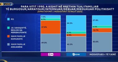 Para vitit 1990, a kishit në familje të dënuar politikisht? Si përgjigjen shqiptarët, sipas bindjeve partiake