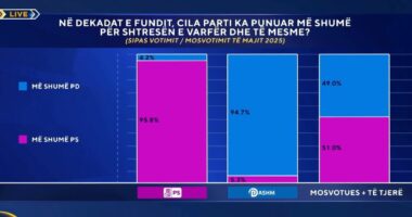 Në dekadat e fundit, cila parti ka punuar më shumë? Përgjigjet ‘befasuese’ të shqiptarëve