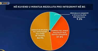 Në Kuvend u miratua rezoluta pro integrimit në BE/Sondazhi, shumica e shqiptarëve: Brukseli po i imponohet politikës në Tiranë
