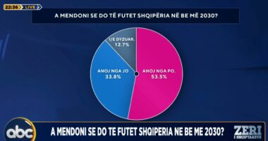 A mendoni se do të hyjë Shqipëria në BE më 2030? Ja përgjigjet e të anketuarve në “Zëri i Shqiptarëve”