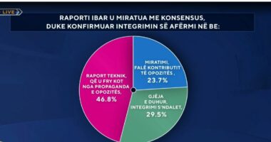 Miratimi i IBAR me konsensus/ Sondazhi i ABC News, 46.8% e shqiptarëve: Raport teknik, që u fry kot nga opozita