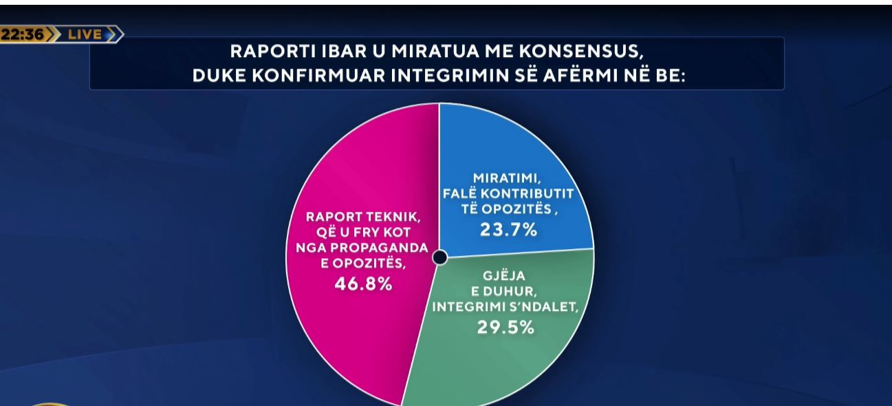 Miratimi i IBAR me konsensus  Sondazhi i ABC News  46 8  e shqiptarëve  Raport teknik  që u fry kot nga opozita