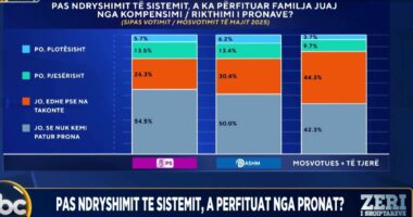 Pas ndryshimit të sistemit, a keni përfituar nga pronat? Përgjigjet e të anketuarve në “Zëri i Shqiptarëve”