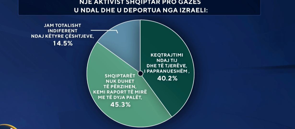 Baki Goxhaj u deportua nga Izraeli  Sondazhi i ABC News  ja çfarë mendojnë shqiptarët për këtë çështje