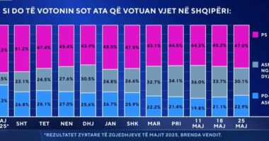 Cilën parti do votonit nëse zgjedhjen mbaheshin sot? “Zëri i Shqiptarëve”: PS mbështetje në 47 përqind, PD 23 përqind