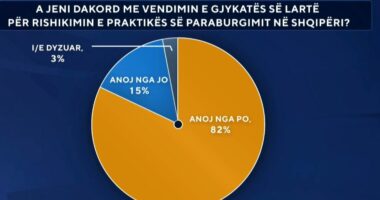 Paraburgimi, jo më masë e parë/ Sondazhi: 82 përqind janë dakord me vendimin e Gjykatës së Lartë