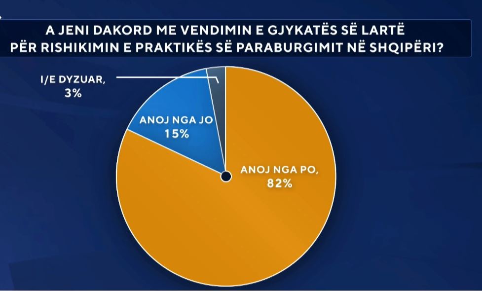 Paraburgimi  jo më masë e parë  Sondazhi  82 përqind janë dakord me vendimin e Gjykatës së Lartë