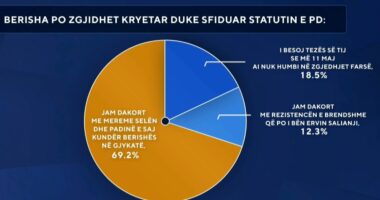 U përjashtua nga gara në PD/ Sondazhi në “Zëri i Shqiptarëve”: 69.2 përqind janë dakord me Meremen dhe padinë e saj