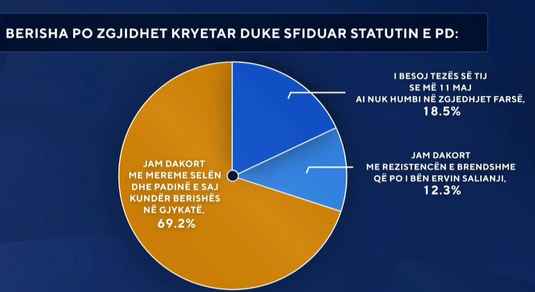 U përjashtua nga gara në PD  Sondazhi në  Zëri i Shqiptarëve   69 2 përqind janë dakord me Meremen dhe padinë e saj