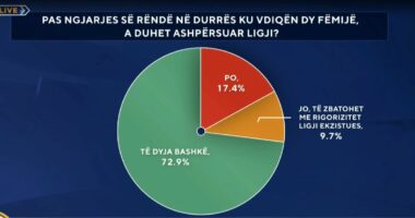 Aksidenti tragjik në Durrës/ A duhet ashpërsuar ligji? Ja opinioni i shqiptarëve