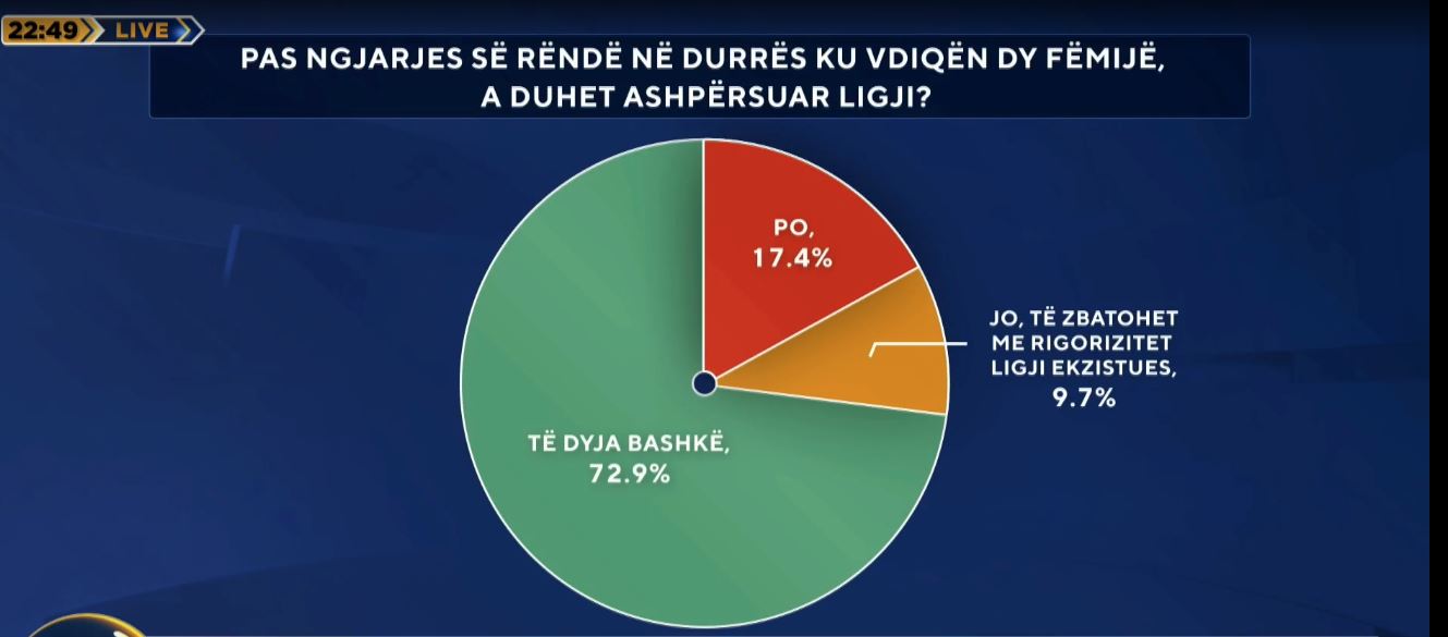 Aksidenti tragjik në Durrës  A duhet ashpërsuar ligji  Ja opinioni i shqiptarëve