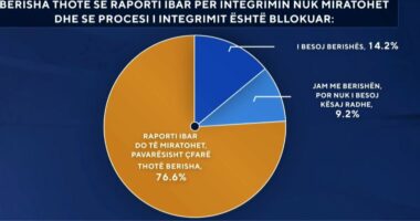 Berisha thotë se raporti i IBAR s’miratohet/ Sondazhi: 76.6 për qind e shqiptarëve, optimistë për aprovimin
