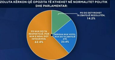 Rezoluta kërkon normalizimin e opozitës/ 62.4 për qind: PD nuk do e respektojë, por nuk e ndal dot integrimin