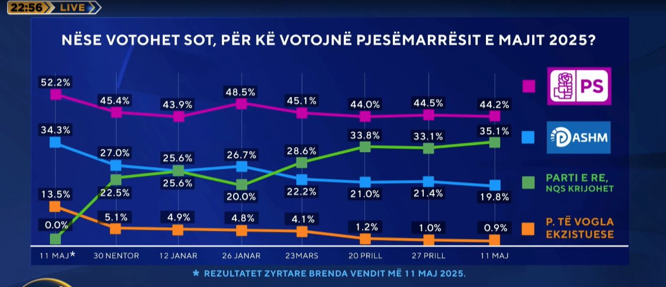 Nëse zgjedhjet mbahen sot  Sondazhi  PD për herë të parë nën 20   PS ruan ritmin  Rritet mbështetja për një parti të re