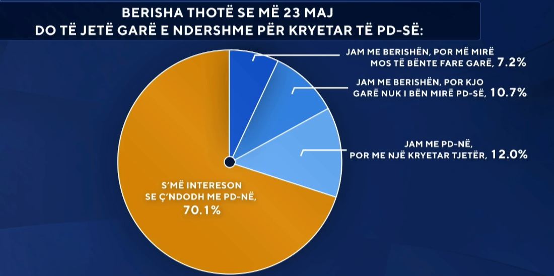 A do të jetë 23 maji garë e ndershme për kreun e PD    Sondazhi  70 për qind janë indiferent  Nuk më intereson 