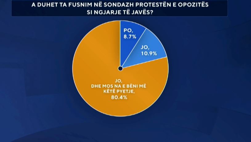 A duhet ta fusnim në sondazh protestën e opozitës    Zëri i Shqiptarëve   80 për qind  Jo  dhe mos na i bëni këtë pyetje