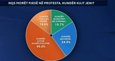 Protesta qytetare/ Sondazhi në ABC News: 45.2 përqind e shqiptarëve protestuan kundër gjithë klasës politike