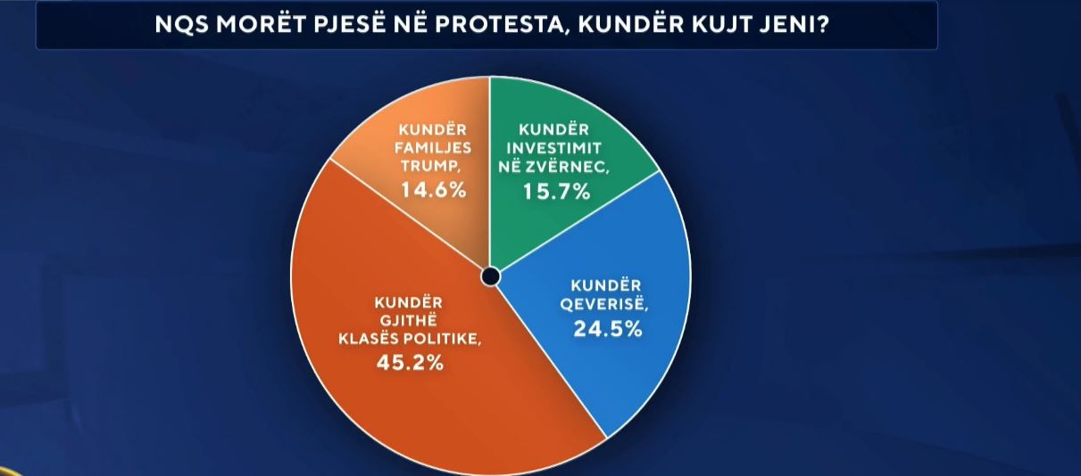 Protesta qytetare/ Sondazhi në ABC News: 45.2 përq