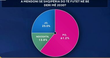 A mendoni se Shqipëria do të futet në BE deri në vitin 2030? Përgjigjet në sondazhin e “ABC News”