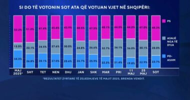 Si do të votonin ata që votuan vjet në Shqipëri? Sondazhi: 48.3 % për PS, nëse zgjedhjet mbahen sot