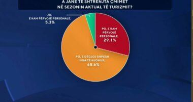A janë të shtrenjta çmimet në sezonin aktual të turizmit? Përgjigjet e sondazhit në “Zëri i Shqiptarëve”