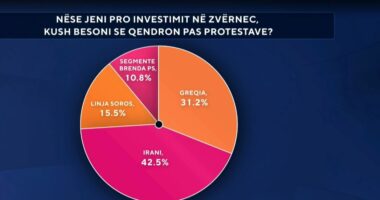 Kush qëndron pas protestës për Zvërnecin?/ Sondazhi: 42.5 përqind e shqiptarëve mendojnë Irani