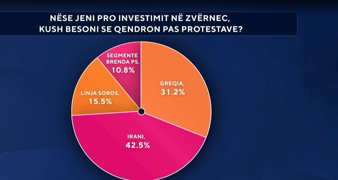 Kush qëndron pas protestës për Zvërnecin?/ Sondazh