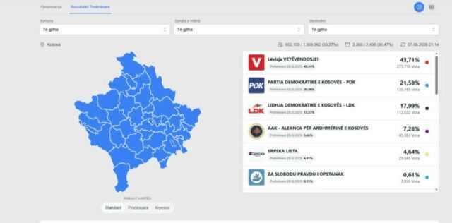 Zgjedhjet në Kosovë/ Numërohen mbi 90 për qind e kutive, rez