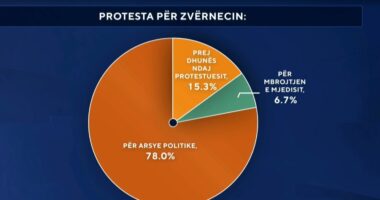 Protesta për Zvërnecin/ Sondazhi: 78 për qind e shqiptarëve thonë se nisi për arsye politike