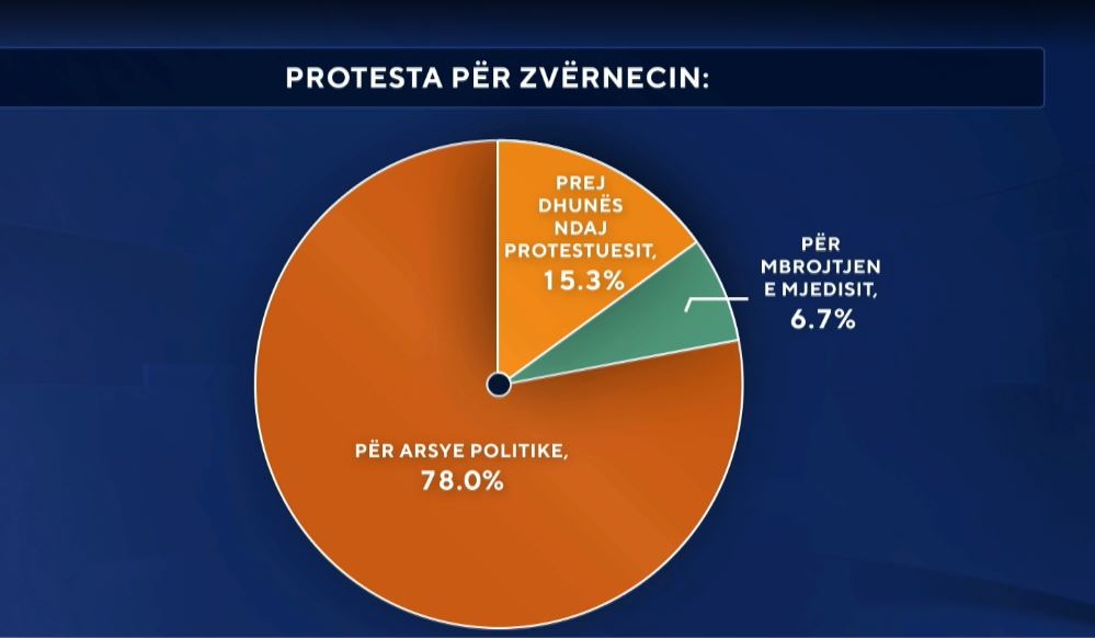 Protesta për Zvërnecin/ Sondazhi: 78 për qind e sh