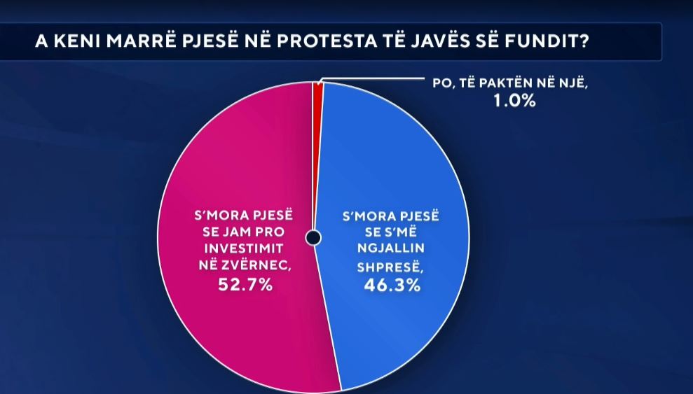 Pjesëmarrja në protestë/ Sondazhi: 46 për qind e s