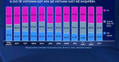 Si do votonit nëse zgjedhjet mbaheshin sot? “Zëri i Shqiptarëve”: PS forcë e parë me 47.8 përqind, PD nën 23 përqind