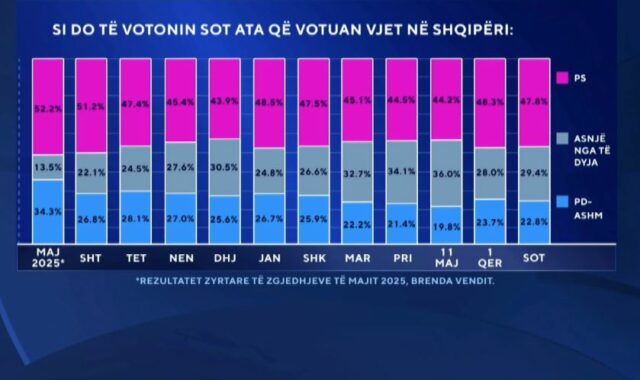 Si do votonit nëse zgjedhjet mbaheshin sot? “Zëri 