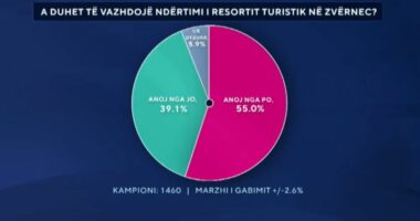 A duhet të vijojë ndërtimi i resortit turistik në Zvërnec?/ Sondazhi: Ja si përgjigjen shqiptarët