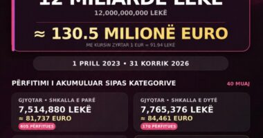Pagat/ Rama: 12 miliardë lekë rroga të prapambetura për gjyqtarët, nëse ministri i Financave do të shkelte ligjin!
