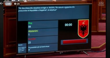 Me 84 vota pro, Kuvendi miraton ligjin e propozuar nga PS për pagat e magjistratëve