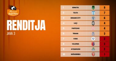 Vora pushon, Tirana fiton/ Rekordmenët e titujve arrijnë fitoren e parë në Superligë